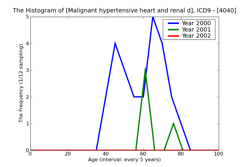 ICD9 Histogram Malignant hypertensive heart and renal disease