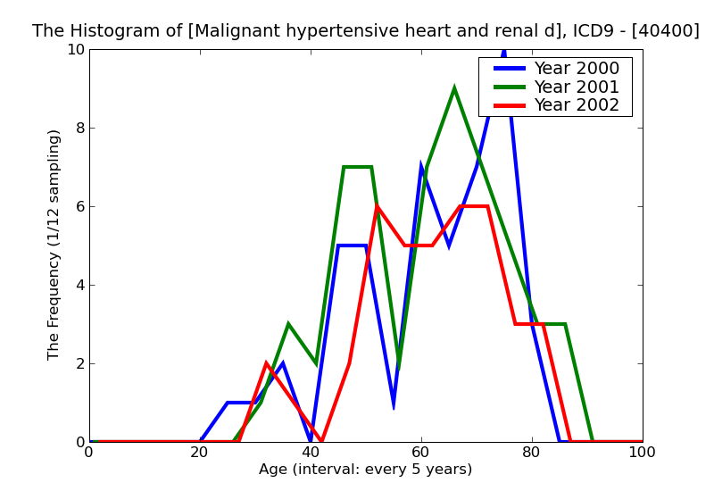 ICD9 Histogram Malignant hypertensive heart and renal disease without mention of congestive heart failure or renal