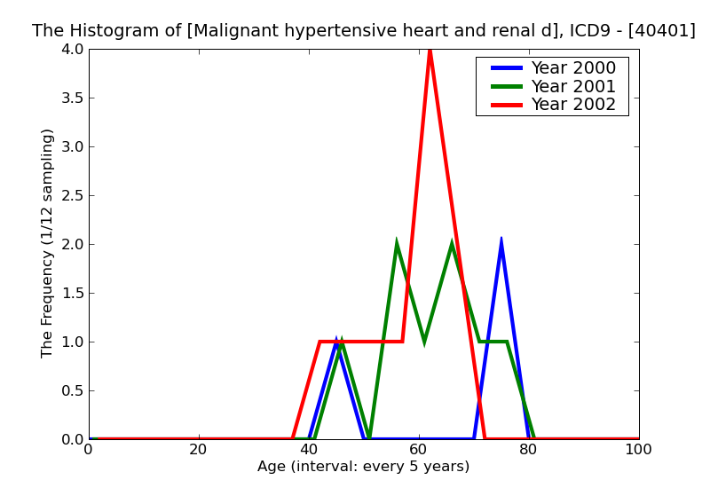 ICD9 Histogram Malignant hypertensive heart and renal disease with congestive heart failure