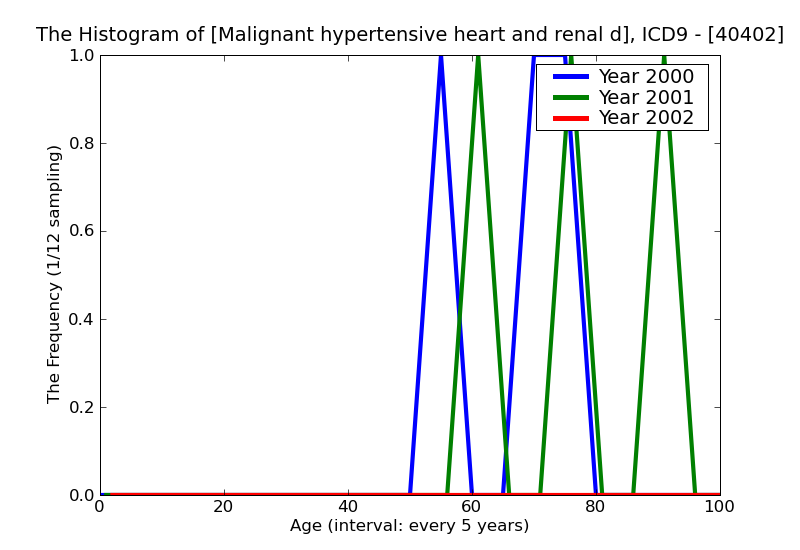 ICD9 Histogram Malignant hypertensive heart and renal disease with renal failure