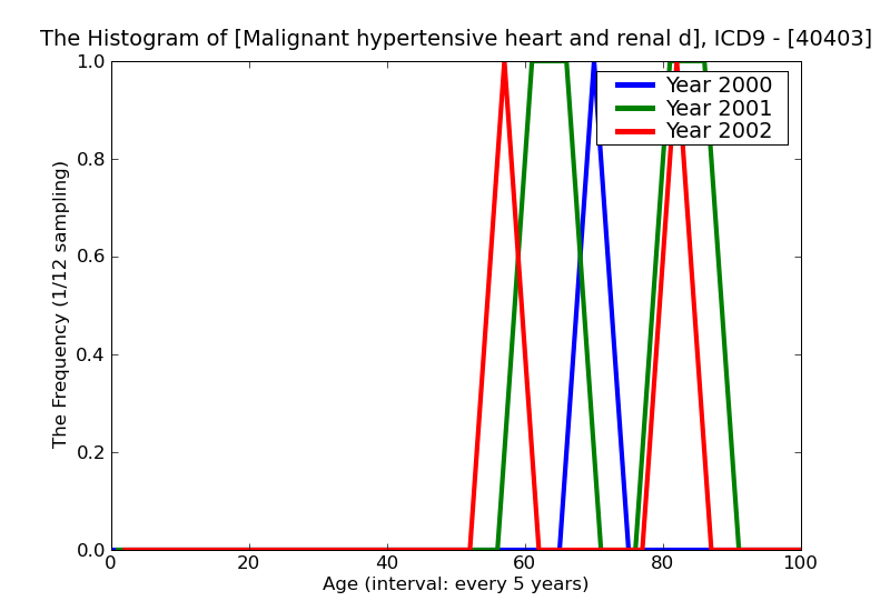 ICD9 Histogram Malignant hypertensive heart and renal disease with congestive heart failure and renal failure