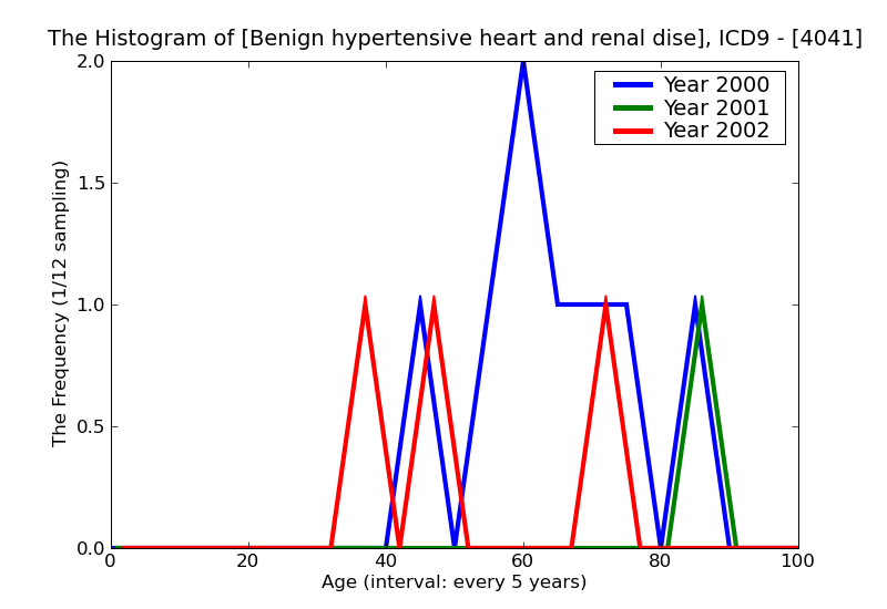 ICD9 Histogram Benign hypertensive heart and renal disease