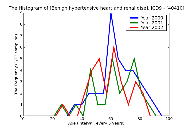 ICD9 Histogram Benign hypertensive heart and renal disease without mention of congestive heart failure or renal fai