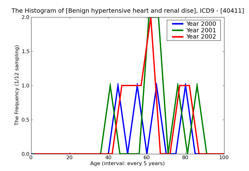ICD9 Histogram Benign hypertensive heart and renal disease with congestive heart failure