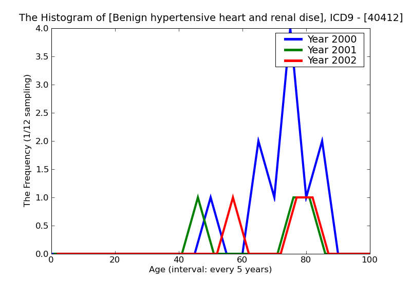 ICD9 Histogram Benign hypertensive heart and renal disease with renal failure