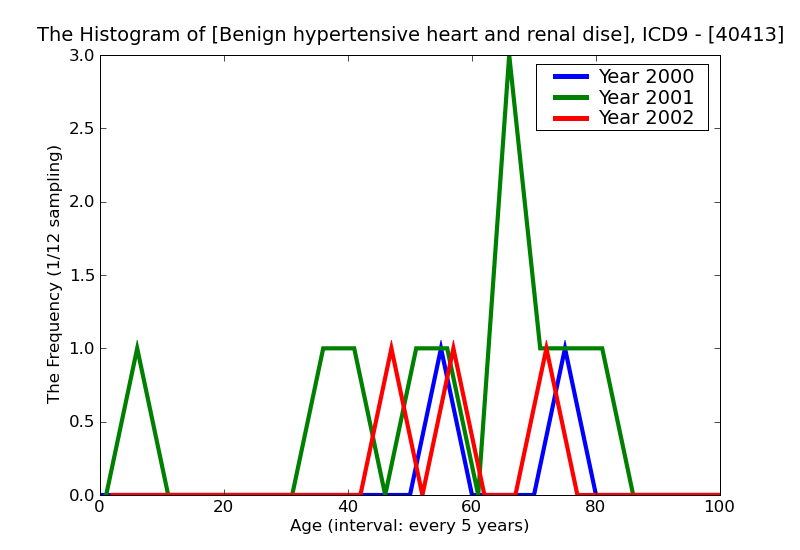 ICD9 Histogram Benign hypertensive heart and renal disease with congestive heart failure and renal failure