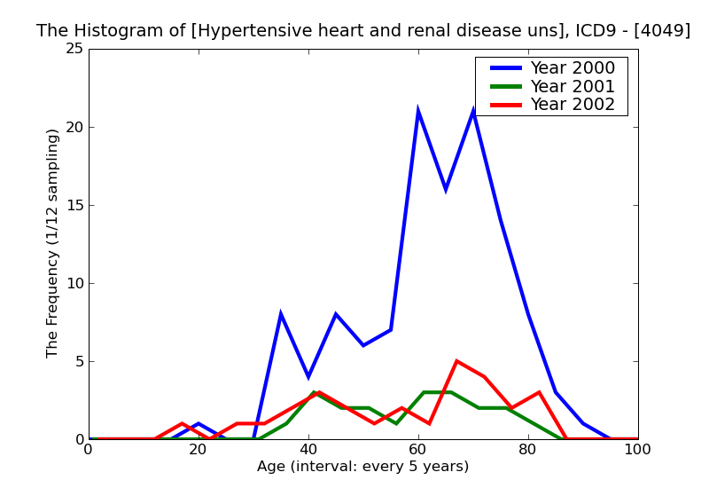 ICD9 Histogram Hypertensive heart and renal disease unspecified