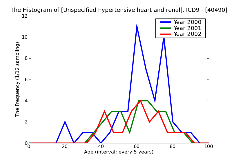 ICD9 Histogram Unspecified hypertensive heart and renal disease without mention of congestive heart failure or rena
