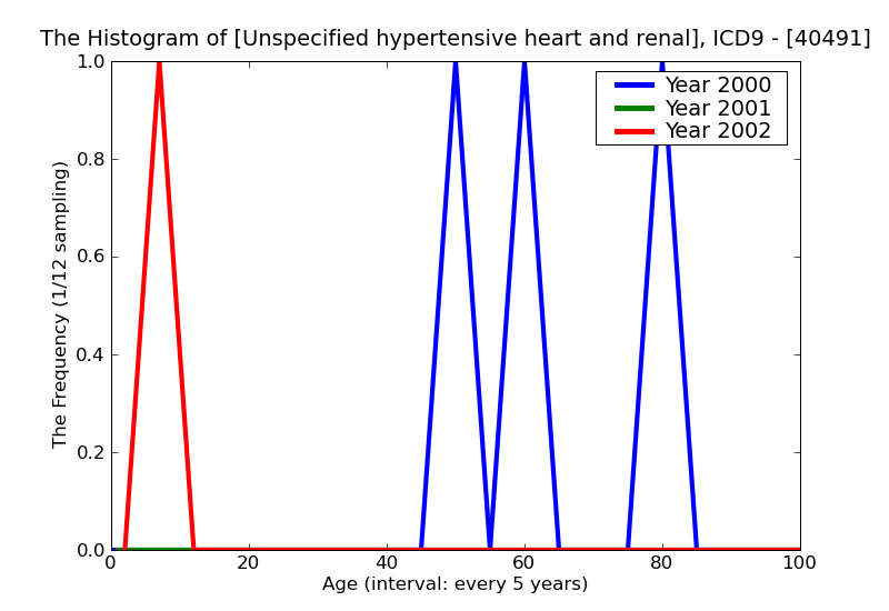 ICD9 Histogram Unspecified hypertensive heart and renal disease with congestive heart failure