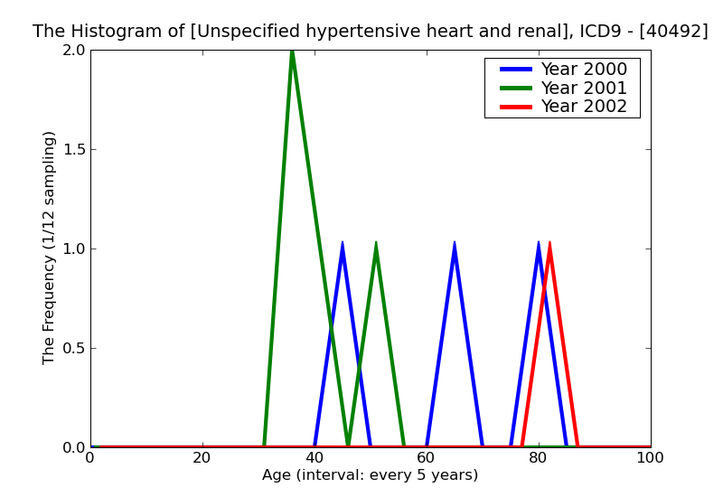 ICD9 Histogram Unspecified hypertensive heart and renal disease with renal failure