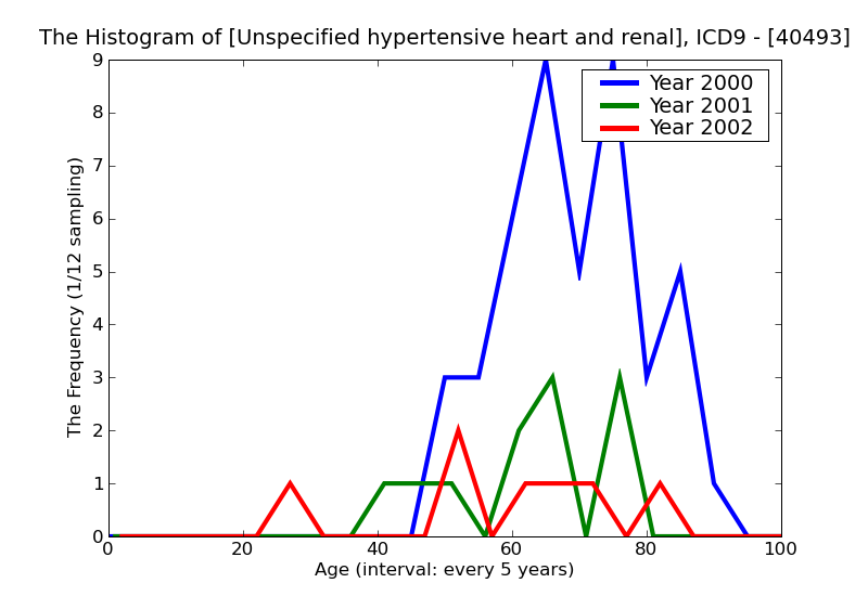 ICD9 Histogram Unspecified hypertensive heart and renal disease with congestive heart failure and renal failure