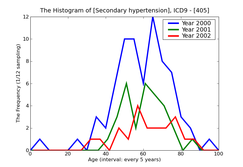 ICD9 Histogram Secondary hypertension