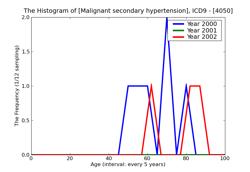 ICD9 Histogram Malignant secondary hypertension