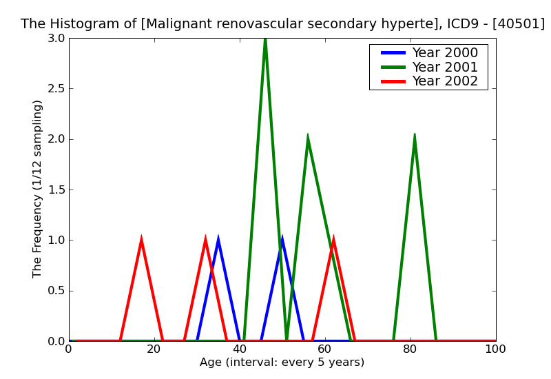 ICD9 Histogram Malignant renovascular secondary hypertension