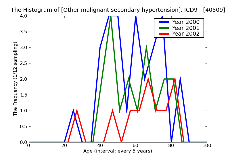 ICD9 Histogram Other malignant secondary hypertension