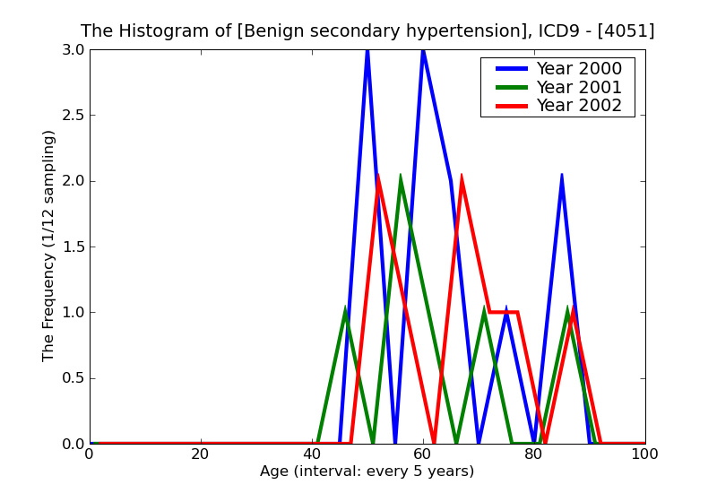 ICD9 Histogram Benign secondary hypertension