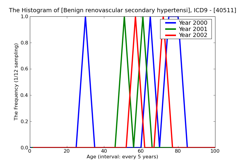 ICD9 Histogram Benign renovascular secondary hypertension