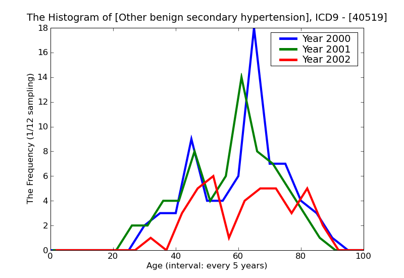 ICD9 Histogram Other benign secondary hypertension