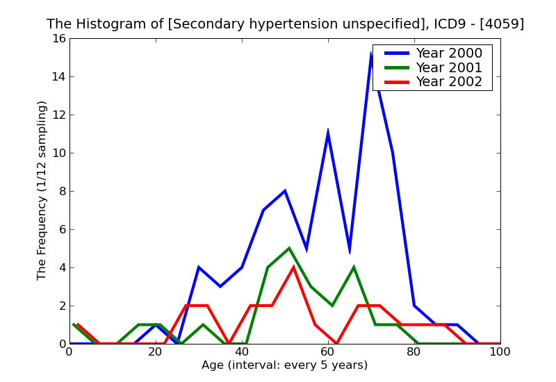 ICD9 Histogram Secondary hypertension unspecified
