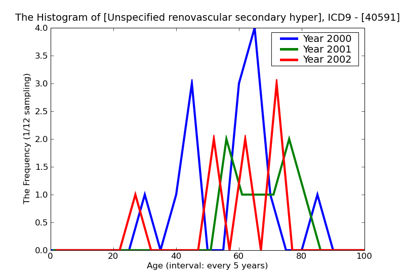 ICD9 Histogram Unspecified renovascular secondary hypertension