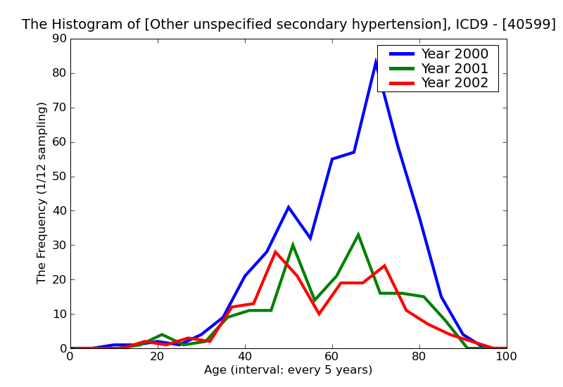 ICD9 Histogram Other unspecified secondary hypertension