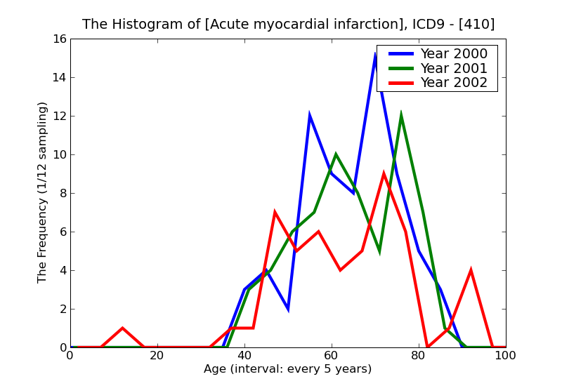 ICD9 Histogram Acute myocardial infarction