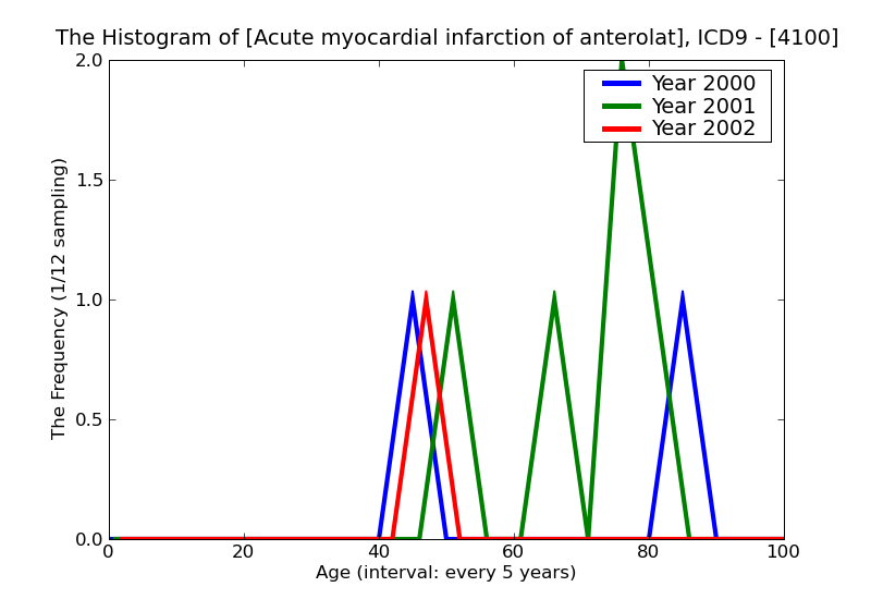 ICD9 Histogram Acute myocardial infarction of anterolateral wall