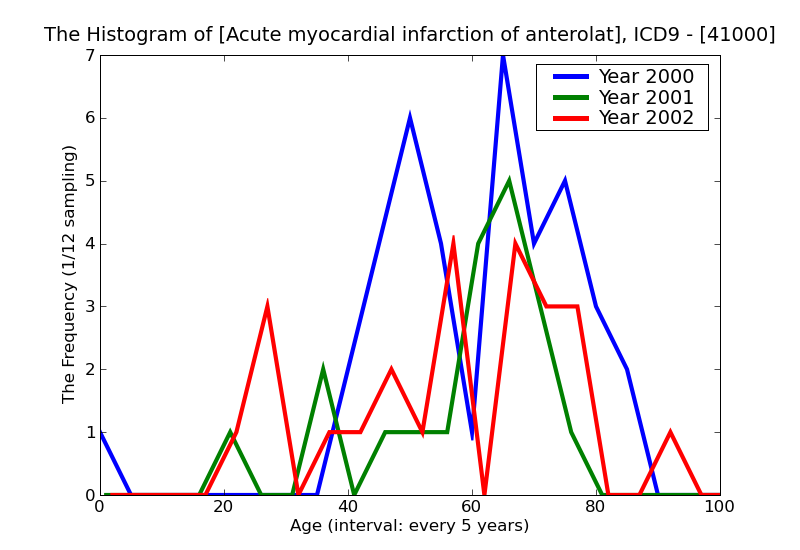 ICD9 Histogram Acute myocardial infarction of anterolateral wall episode of care unspecified