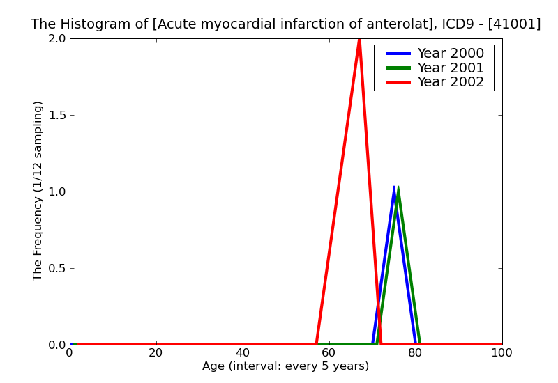 ICD9 Histogram Acute myocardial infarction of anterolateral wall initial episode of care