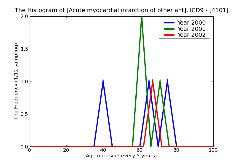 ICD9 Histogram Acute myocardial infarction of other anterior wall