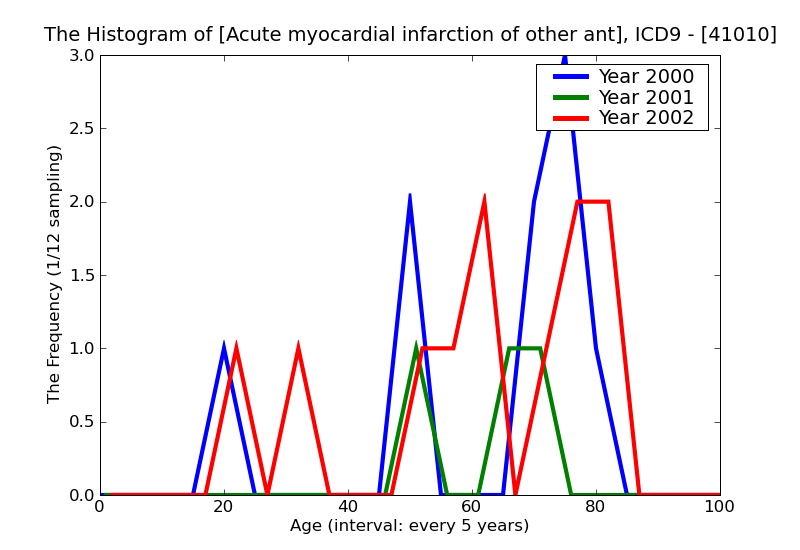 ICD9 Histogram Acute myocardial infarction of other anterior wall episode of care unspecified