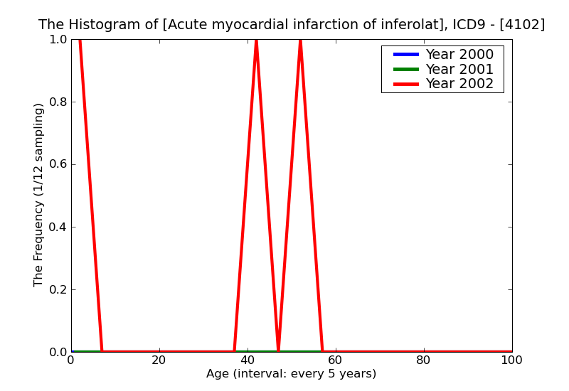 ICD9 Histogram Acute myocardial infarction of inferolateral wall