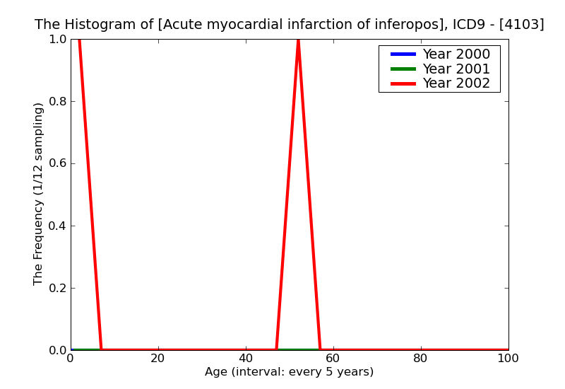 ICD9 Histogram Acute myocardial infarction of inferoposterior wall