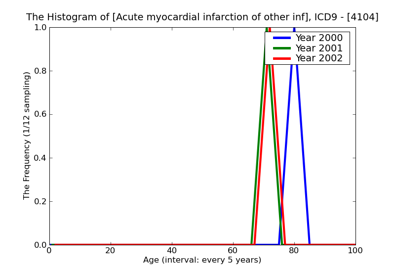 ICD9 Histogram Acute myocardial infarction of other inferior wall