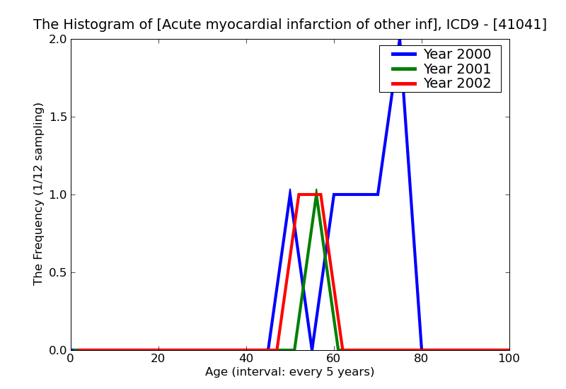 ICD9 Histogram Acute myocardial infarction of other inferior wall initial episode of care