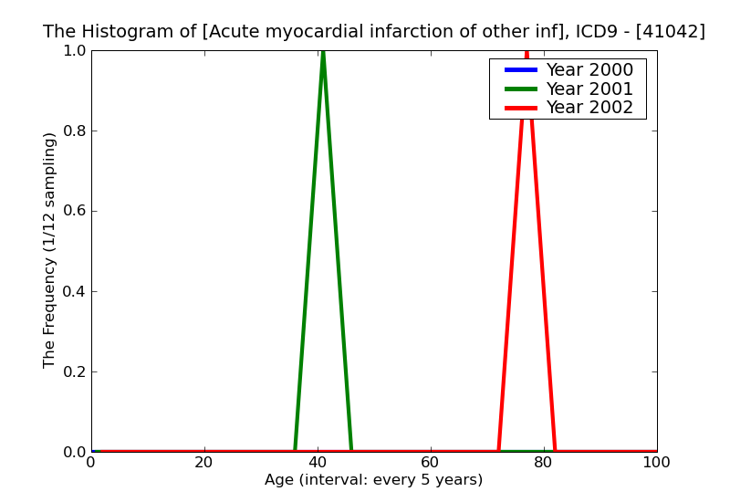 ICD9 Histogram Acute myocardial infarction of other inferior wall subsequent episode of care