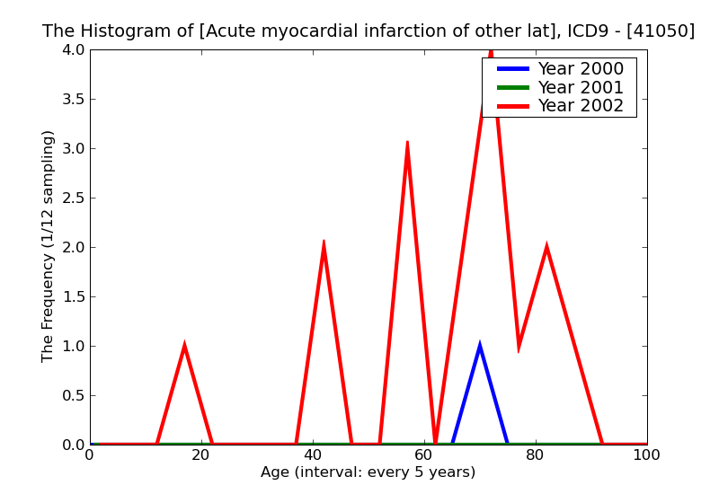 ICD9 Histogram Acute myocardial infarction of other lateral wall episode of care unspecified
