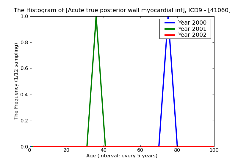 ICD9 Histogram Acute true posterior wall myocardial infarction episode of care unspecified
