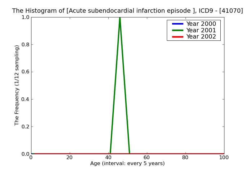 ICD9 Histogram Acute subendocardial infarction episode of care unspecified