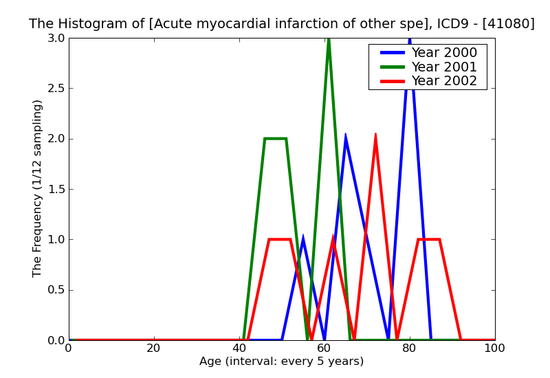 ICD9 Histogram Acute myocardial infarction of other specified sites episode of care unspecified