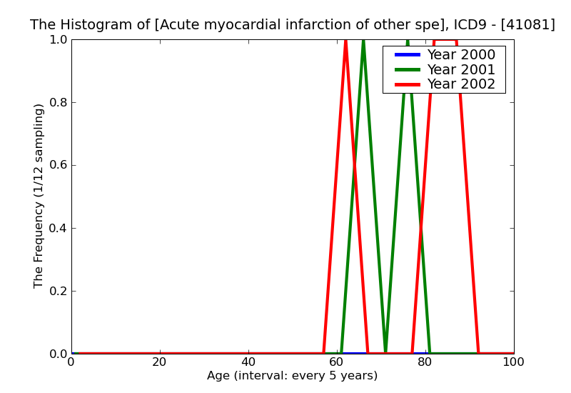 ICD9 Histogram Acute myocardial infarction of other specified sites initial episode of care