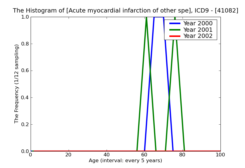 ICD9 Histogram Acute myocardial infarction of other specified sites subsequent episode of care