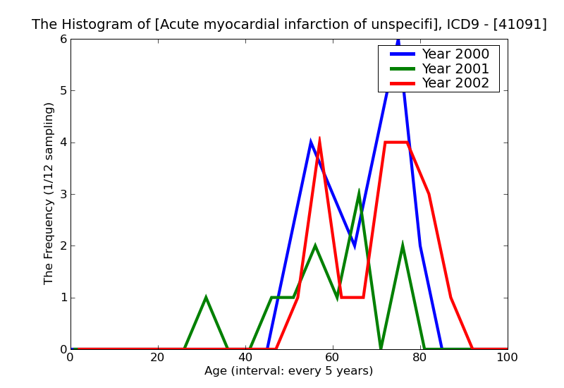 ICD9 Histogram Acute myocardial infarction of unspecified site initial episode of care