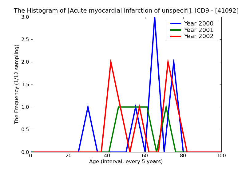 ICD9 Histogram Acute myocardial infarction of unspecified site subsequent episode of care