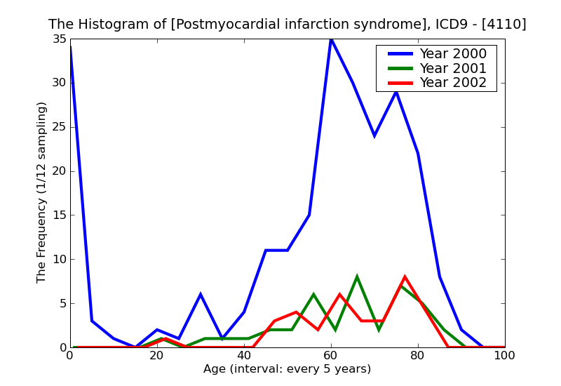 ICD9 Histogram Postmyocardial infarction syndrome