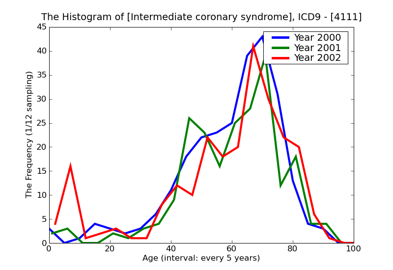 ICD9 Histogram Intermediate coronary syndrome