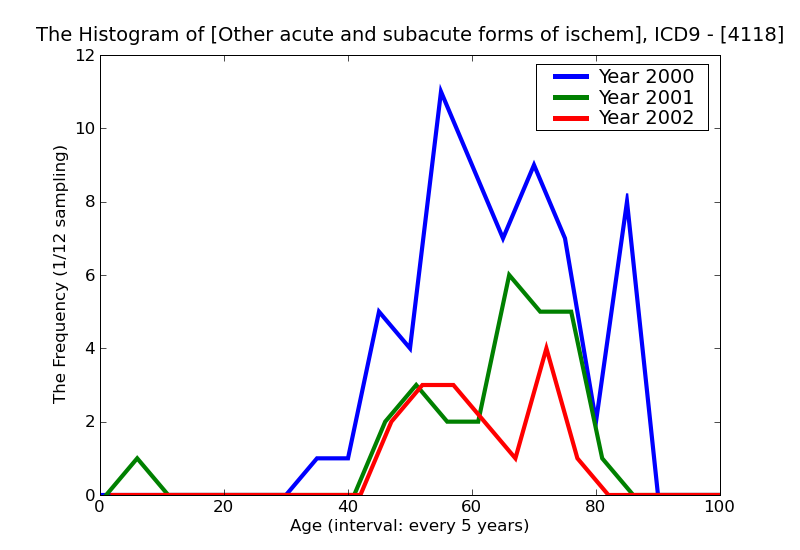 ICD9 Histogram Other acute and subacute forms of ischemic heart disease