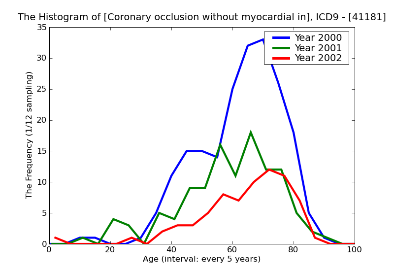 ICD9 Histogram Coronary occlusion without myocardial infarction