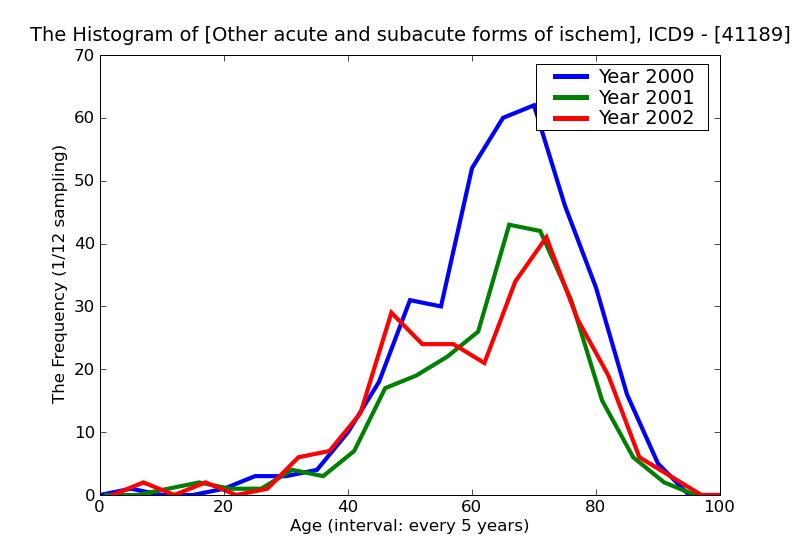 ICD9 Histogram Other acute and subacute forms of ischemic heart disease