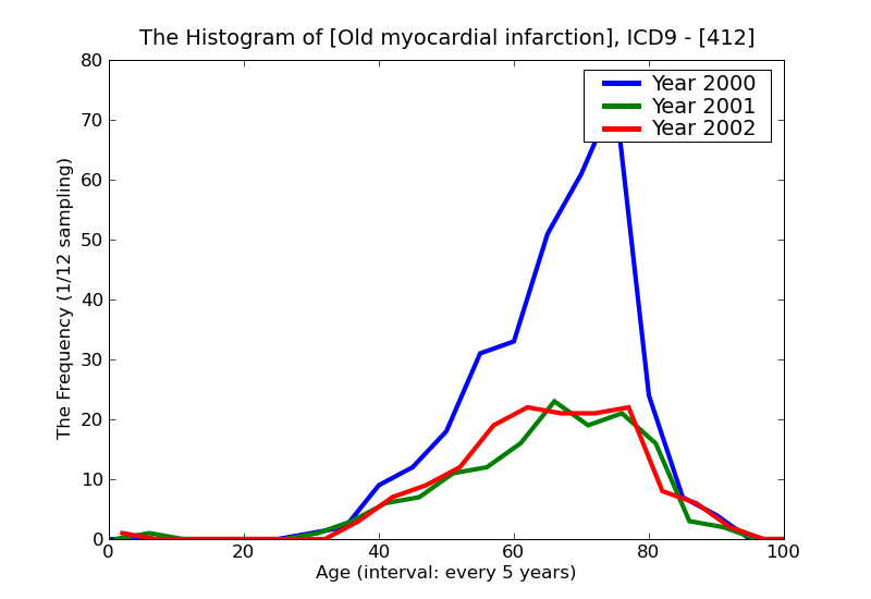 ICD9 Histogram Old myocardial infarction